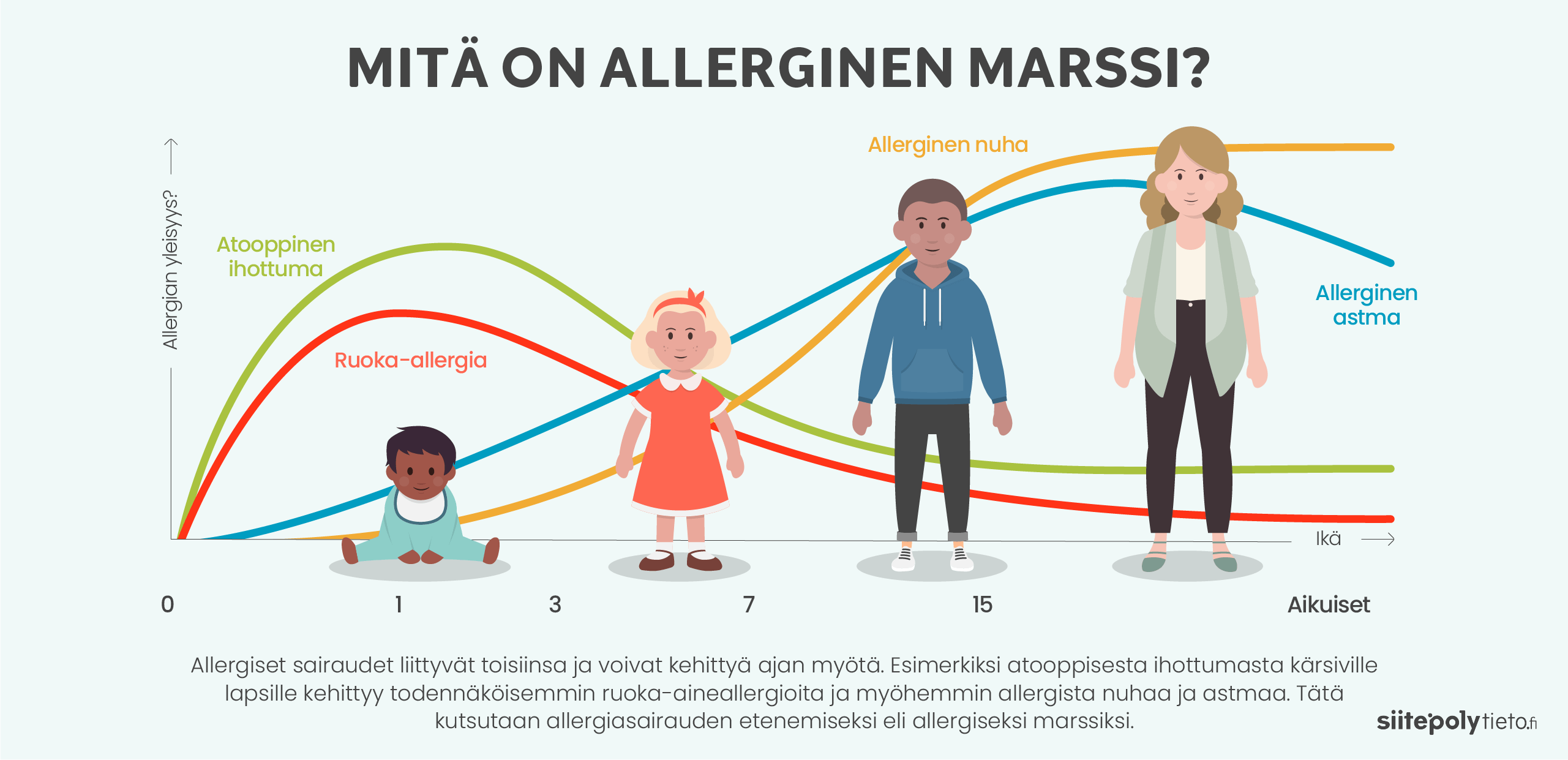 Allergiset sairaudet liittyvät toisiinsa ja voivat kehittyä ajan myötä. Esimerkiksi atooppisesta ihottumasta kärsiville lapsille kehittyy todennäköisemmin ruoka-aineallergioita ja myöhemmin allergista nuhaa ja astmaa. Tätä kutsutaan allergiasairauden etenemiseksi eli allergiseksi marssiksi.