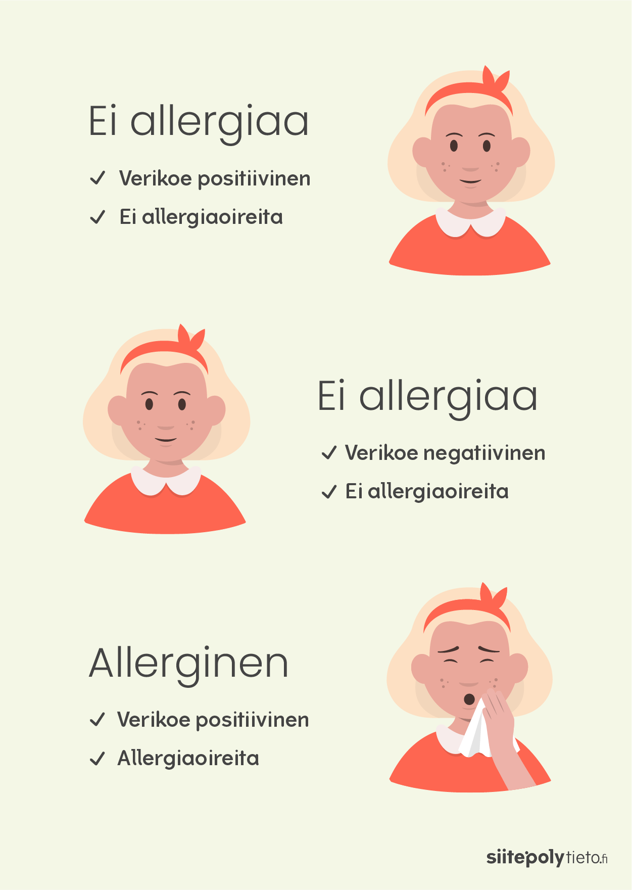Infograafi, jossa kolme tyttöä sekä selitys siitä, milloin kyse on allergiasta ja milloin ei. Jos verikoe on positiivinen ja lapsella on allergiaoireita, kyse on allergiasta.